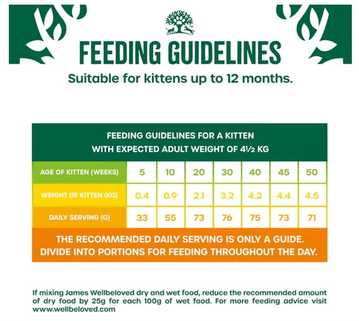 feeding guidelines suitable for kittens up to 12 months. The recommended daily serving is only a guide. If mixing James Wellbeloved dry and wet food, reduce the recommended amount of dry food by 25g for each 100g of wet food. For more feeding advice visit www.wellbeloved.com